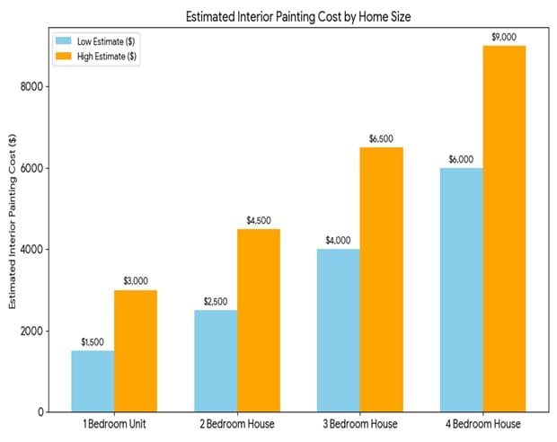 Average interior painting cost in Adelaide by home size
